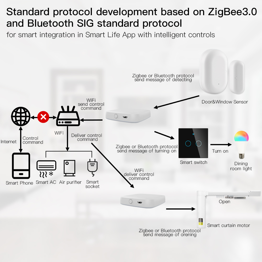 Moes Multi-Mode Smart Gateway  - Smart Home Hub Ikea recensie en prijs