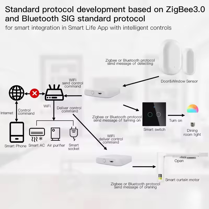 MOES Tuya ZigBee3.0 Smart Hub, - Smart Home Hub Ikea recensie en prijs
