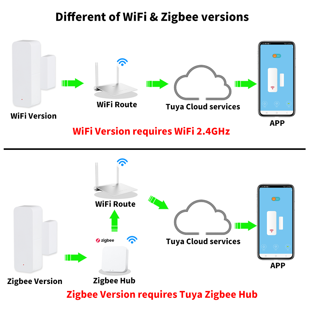 Tuya WiFi Zigbee Deur- en raam - Smart Home Solution recensie en prijs
