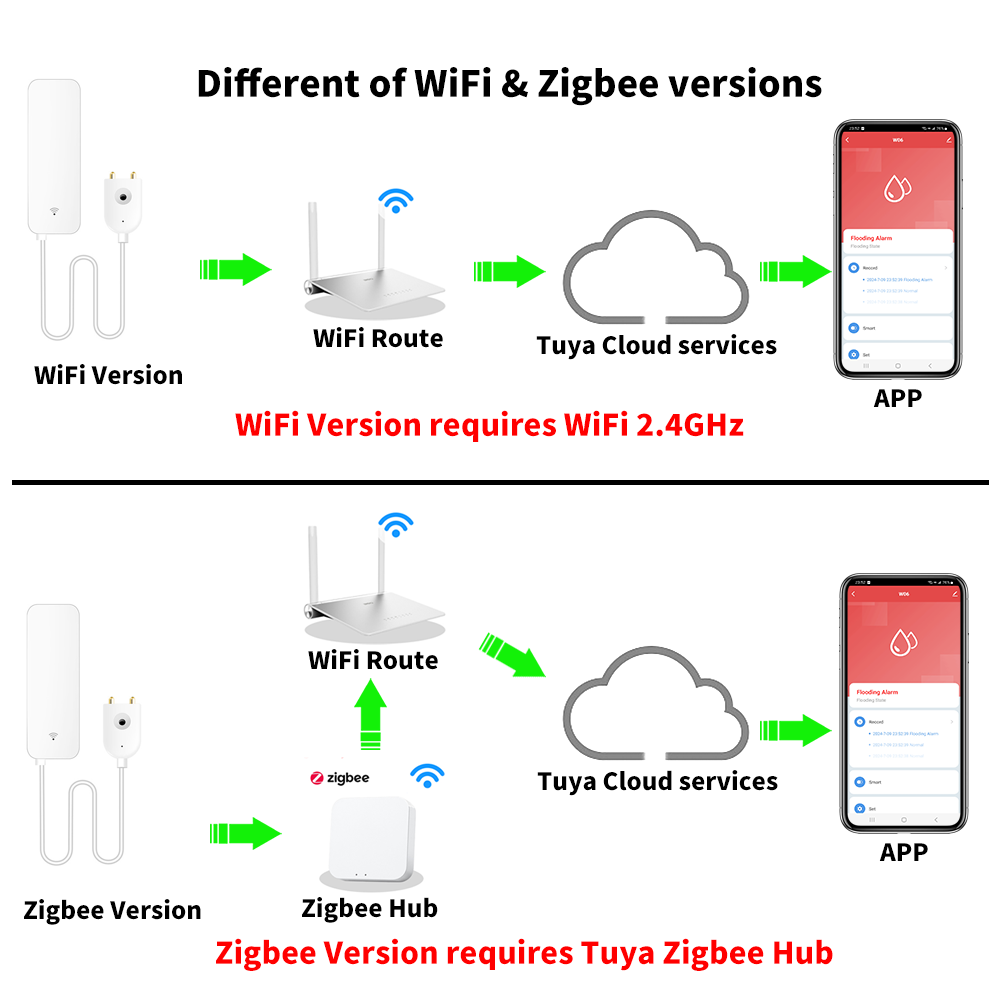 Tuya WiFi Zigbee Watersensor S - Smart Home Setup recensie en prijs