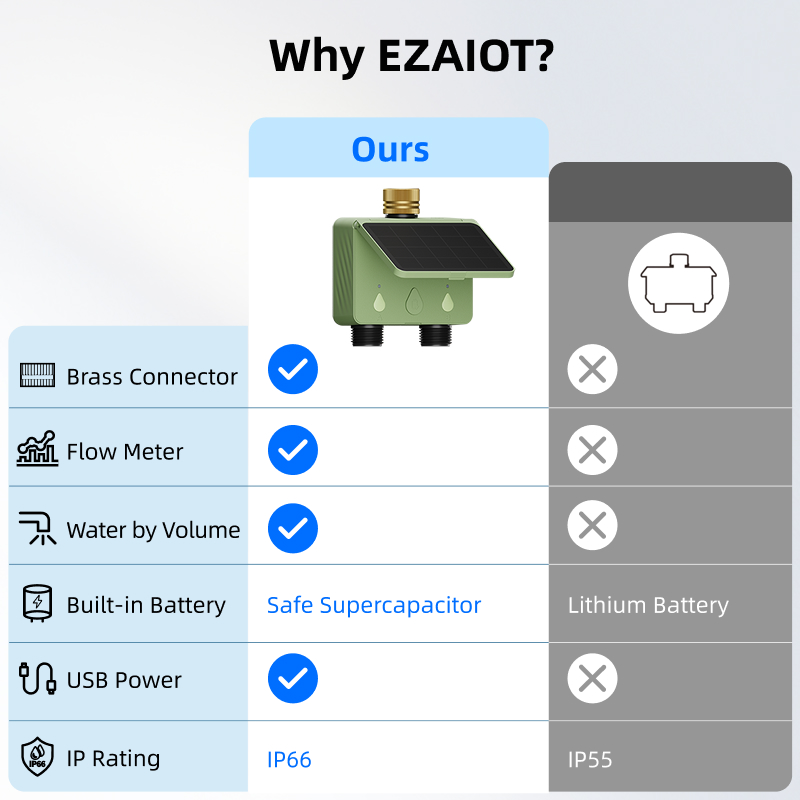 WiFi Watertimer 2 Zone Zonne-e - Smart Energy Monitor recensie en prijs